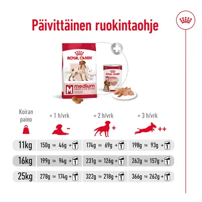 Royal Canin Medium Adult -päivittäinen ruokintaohje: taulukko koiran painon (11 kg, 16 kg, 25 kg) ja liikunnan määrän mukaan, annoskoot kuivaruokaa ja märkäruokaa yhdistettynä.