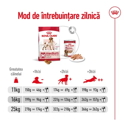 Instrucțiuni de hrănire Royal Canin Medium Adult: tabel cu cantități zilnice pentru câini de 11 kg, 16 kg și 25 kg, în funcție de activitate și combinații hrană uscată/umedă.