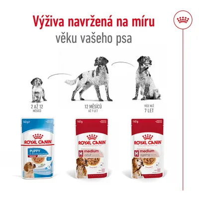 Royal Canin Puppy 2–12 měsíců, Medium Adult 12 měsíců až 7 let, Medium Ageing více než 7 let. Výživa navržená na míru věku psa. Tři balení s obrázky psů.