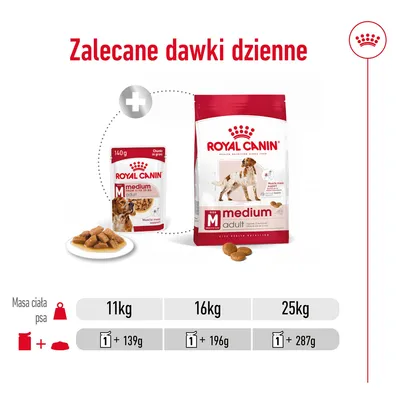 Zalecane dawki dzienne Royal Canin Medium Adult: masa ciała psa 11 kg – 1 saszetka + 139 g, 16 kg – 1 saszetka + 196 g, 25 kg – 1 saszetka + 287 g.