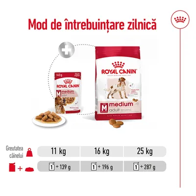 Mod de întrebuințare zilnică Royal Canin Medium Adult: pentru câini de 11 kg, 1 plic + 139 g; 16 kg, 1 plic + 196 g; 25 kg, 1 plic + 287 g. Imagine cu ambalaje și hrană.
