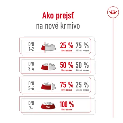 Ako prejsť na nové krmivo: dni 1–2 25 % nová potrava, 75 % súčasná; dni 3–4 50 %/50 %; dni 5–6 75 %/25 %; dni 7+ 100 % nová potrava.