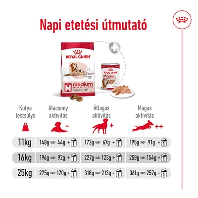 Napi etetési útmutató Royal Canin Medium Ageing 10+ kutyatápra: 11, 16, 25 kg testsúlyhoz, alacsony, átlagos és magas aktivitási szinthez, száraz és nedves táp mennyiségekkel.