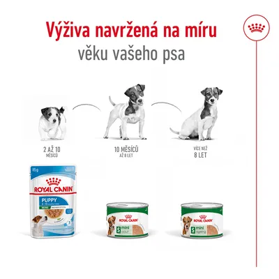 Výživa navržená na míru věku psa: Royal Canin Puppy 2–10 měsíců, Mini Adult 10 měsíců až 8 let, Mini Ageing více než 8 let. Ilustrace psů a produktů.