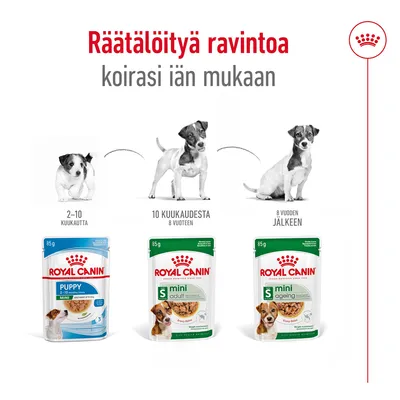 Royal Canin -koiranruokapakkaukset eri ikäisille: Puppy 2–10 kuukautta, Mini Adult 10 kuukaudesta 8 vuoteen, Mini Ageing 8 vuoden jälkeen. Teksti: Räätälöityä ravintoa koirasi iän mukaan.
