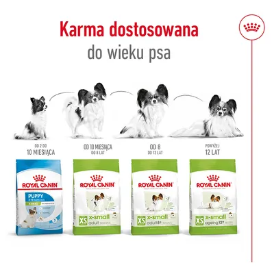 Royal Canin: karma X-Small Puppy 2–10 miesięcy, X-Small Adult 10 miesięcy–8 lat, X-Small Adult 8+ do 12 lat, X-Small Ageing 12+ powyżej 12 lat. Dostosowanie do wieku psa.