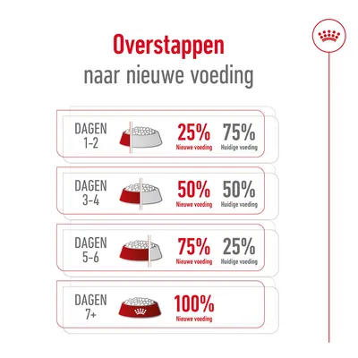 Overstapschema naar nieuwe voeding: dagen 1–2, 25% nieuwe/75% huidige; dagen 3–4, 50%/50%; dagen 5–6, 75%/25%; dagen 7+, 100% nieuwe voeding.
