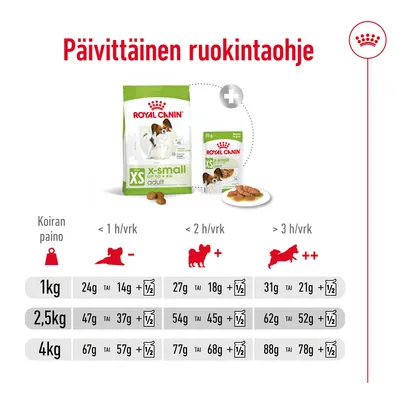 Royal Canin XS x-small adult -koiranruoan päivittäinen ruokintaohje: taulukko koiran painon (1 kg, 2,5 kg, 4 kg) ja liikunnan määrän mukaan, annoskoot grammoina ja pussien määrinä.