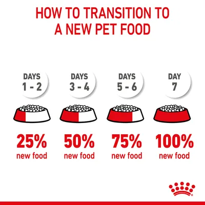 Transition guide: Days 1–2, 25% new food; Days 3–4, 50%; Days 5–6, 75%; Day 7, 100%. Text: How to transition to a new pet food. Brand crown symbol bottom right.