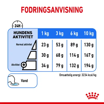 Fodringsanvisning: daglig mængde for hunde 1–10 kg ved normal og øget aktivitet, fx 1 kg: 23–34 g, 10 kg: 130–194 g. Omsættelig energi: 3234 kcal/kg. Vand anbefales.
