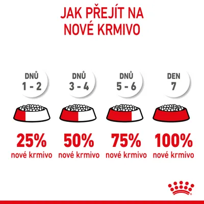 Návod na přechod na nové krmivo: dny 1–2 25 %, dny 3–4 50 %, dny 5–6 75 %, den 7 100 % nové krmivo. Grafické znázornění misek s krmivem.