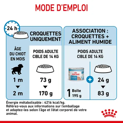 Mode d’emploi Royal Canin : croquettes uniquement 1–2 mois, poids adulte cible 14 kg, 73–170 g/jour ; association croquettes + humide, 1 boîte 195 g + 24–83 g croquettes. Énergie 4216 kcal/kg.