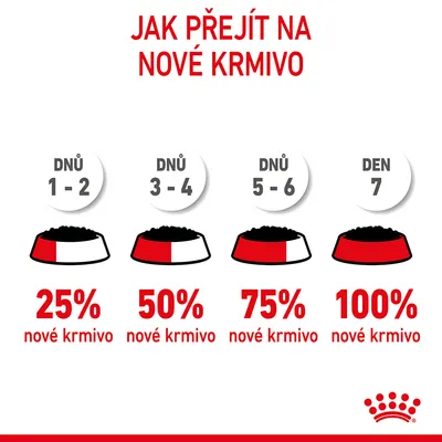 Návod na přechod na nové krmivo: dny 1–2 25 %, dny 3–4 50 %, dny 5–6 75 %, den 7 100 % nové krmivo. Grafické znázornění poměru v miskách.