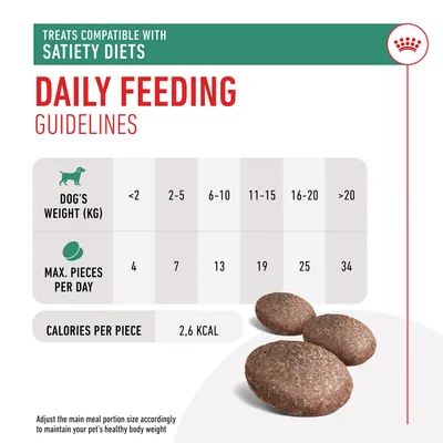 Daily feeding guidelines for treats compatible with satiety diets, showing max pieces per day by dog’s weight and 2.6 kcal per piece. Adjust meal size to maintain healthy body weight.