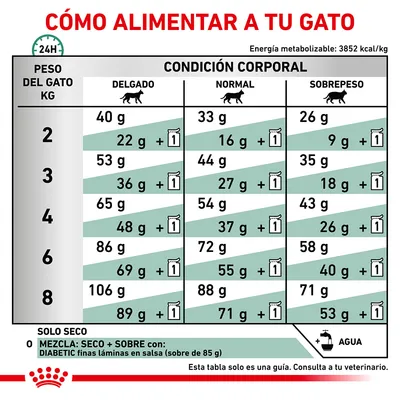 Tabla de alimentación para gatos según peso (2–8 kg) y condición corporal: delgado, normal, sobrepeso. Incluye cantidades diarias en gramos y mezcla con sobres Diabetic. Consulta veterinaria recomendada.