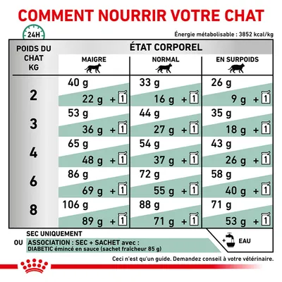 Tableau d’alimentation chat : quantités en grammes selon poids (2–8 kg) et état corporel (maigre, normal, en surpoids), options sec ou sec+sachet. Énergie 3852 kcal/kg.