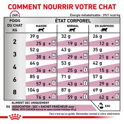 Tableau d’alimentation pour chat selon poids (2–8 kg) et état corporel : maigre, normal, en surpoids. Quantités indiquées en grammes de croquettes et sachets fraîcheur. Eau recommandée.
