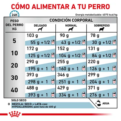 Tabla de alimentación diaria para perros según peso (5–40 kg) y condición corporal: delgado, normal o sobrepeso. Incluye cantidades en gramos y mezcla con lata Hypoallergenic 400 g.