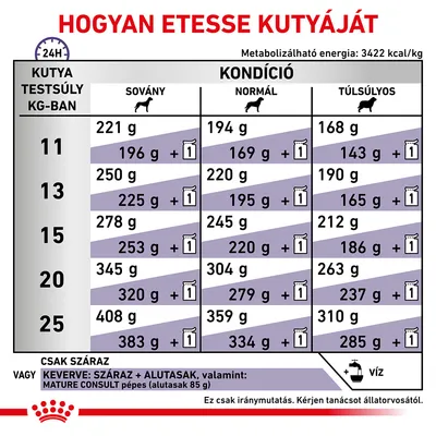 Etetési útmutató kutyáknak: testsúly (11–25 kg) és kondíció (sovány, normál, túlsúlyos) szerint napi gramm adagolás, keverve vagy csak száraz eledellel. Víz biztosítása ajánlott.