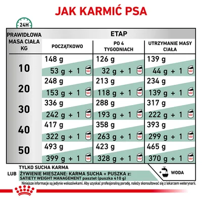 Tabela żywienia psów: zalecane ilości karmy suchej i mieszanej według masy ciała (10–50 kg) oraz etapu – początkowo, po 4 tygodniach, utrzymanie masy. Informacja o wodzie.