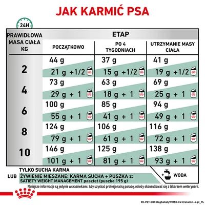 Tabela żywienia psa: dawkowanie karmy suchej i mieszanej według masy ciała (2–10 kg) oraz etapów – początkowo, po 4 tygodniach, utrzymanie masy. Zawiera ilości w gramach i puszkach.