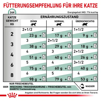 Fütterungsempfehlung für Katzen basierend auf Gewicht und Ernährungszustand: dünn, normal, übergewichtig. Angaben in Gramm und Frischebeutel pro Tag. Energiegehalt: 776 kcal/kg.
