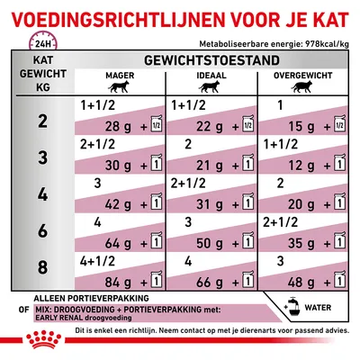 Voedingsrichtlijnen voor katten: tabel met dagelijkse hoeveelheden droog- en natvoer per gewicht (2–8 kg) en gewichtsconditie (mager, ideaal, overgewicht). Alleen portieverpakking.