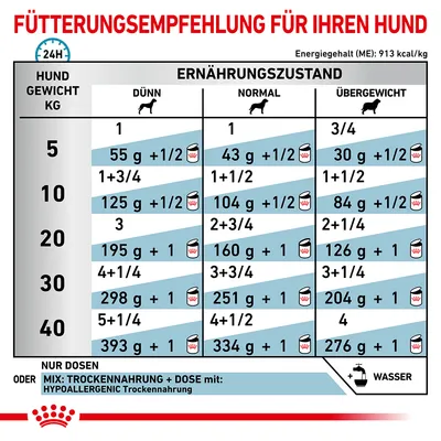 Fütterungsempfehlung für Hunde basierend auf Gewicht und Ernährungszustand: dünn, normal, übergewichtig. Angaben in Gramm und Dosen. Energiegehalt: 913 kcal/kg. Hinweis: Wasser hinzufügen.