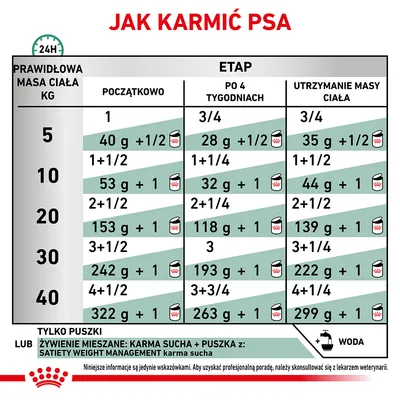Tabela żywienia psów: zalecane ilości karmy mokrej i mieszanej dla masy ciała 5–40 kg, podział na etapy: początkowo, po 4 tygodniach, utrzymanie masy. Informacja o wodzie.