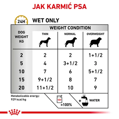 Tabela żywienia psa: ilość mokrej karmy na dobę wg masy ciała (2–20 kg) i kondycji (chudy, normalny, z nadwagą). Energia metaboliczna: 929 kcal/kg. Dodaj wodę.