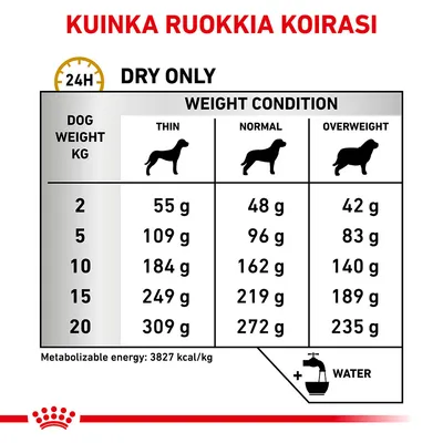 Ruokintaohje: koiran paino 2–20 kg, ohjeet grammoina laiheliini, normaali ja ylipainoinen. Esim. 10 kg: 184 g (laiha), 162 g (normaali), 140 g (ylipainoinen).