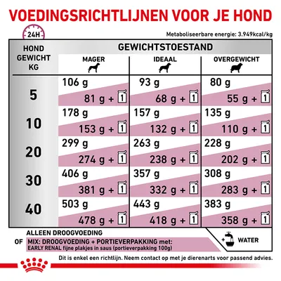 Voedingsrichtlijnen voor honden: dagelijkse hoeveelheid droogvoer of mix per gewicht (5–40 kg) en gewichtstoestand (mager, ideaal, overgewicht). Inclusief advies water toevoegen.