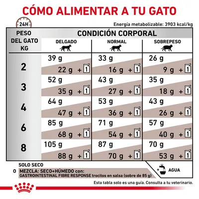 Tabla de raciones diarias para gatos según peso (2–8 kg) y condición corporal: delgado, normal o sobrepeso. Incluye cantidades en gramos para solo seco y mezcla con húmedo.