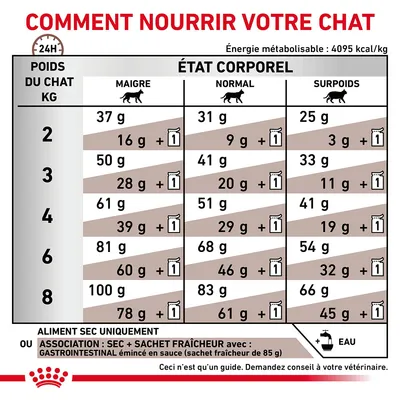 Tableau d’alimentation pour chat selon poids (2–8 kg) et état corporel : maigre, normal, surpoids. Quantités indiquées en g d’aliment sec ou sec + 1 sachet fraîcheur de 85 g.