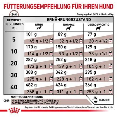 Fütterungsempfehlung für Hunde basierend auf Gewicht und Ernährungszustand: Dünn, Normal, Übergewichtig. Angaben in Gramm für Trockenfutter oder Mix mit Gastrointestinal Mousse. Energiegehalt: 4126 kcal/kg.