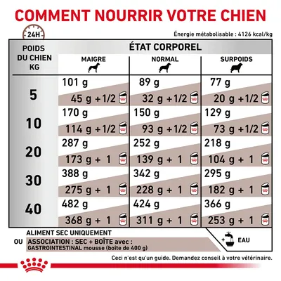 Tableau d’alimentation pour chien selon poids (5–40 kg) et état corporel : maigre, normal, surpoids. Quantités en grammes pour aliment sec ou association avec boîte 400 g.