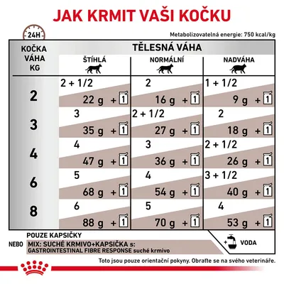 Tabulka krmných dávek pro kočky podle hmotnosti a tělesné kondice: štíhlá, normální, nadváha. Uvádí množství kapsiček a gramů suchého krmiva na den. Doporučení k podávání vody.