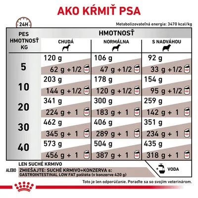 Tabuľka kŕmnych dávok pre psov podľa hmotnosti a kondície: chudá, normálna, s nadváhou. Uvádza množstvo suchého krmiva a kombinácie so konzervou. Metabolizovateľná energia 3470 kcal/kg.