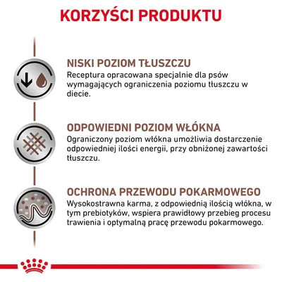 Korzyści produktu: niski poziom tłuszczu, odpowiedni poziom włókna, ochrona przewodu pokarmowego. Opis zalet i działania karmy dla psów z ograniczoną zawartością tłuszczu i błonnika.