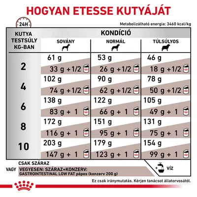 Etetési útmutató kutyáknak: testsúly (2–10 kg) és kondíció (sovány, normál, túlsúlyos) szerint napi adag grammban, száraz vagy vegyes etetéshez. Csak iránymutatás.