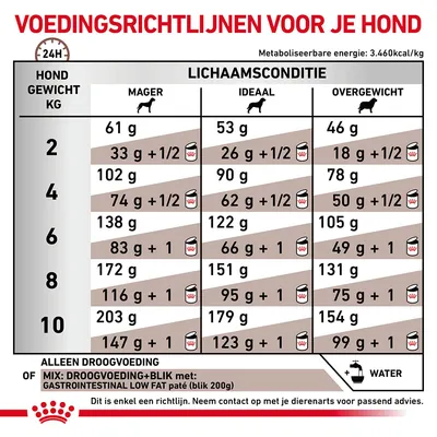 Voedingsrichtlijnen voor honden: dagelijkse hoeveelheid droogvoer of mix met blik per gewicht (2–10 kg) en lichaamsconditie (mager, ideaal, overgewicht). Alleen droogvoeding of mix mogelijk.