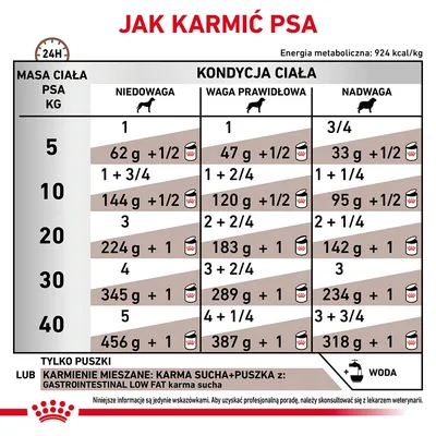 Tabela karmienia psa: zalecane ilości karmy mokrej dla masy ciała 5–40 kg, w zależności od kondycji (niedowaga, waga prawidłowa, nadwaga). Informacje o mieszanym karmieniu i wodzie.