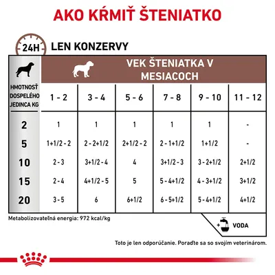 Tabuľka kŕmenia šteniat podľa hmotnosti dospelého psa (2–20 kg) a veku v mesiacoch (1–12), len konzervy. Príklad: 10 kg, 5–6 mesiacov: 4 konzervy denne. Metabolizovateľná energia 972 kcal/kg.
