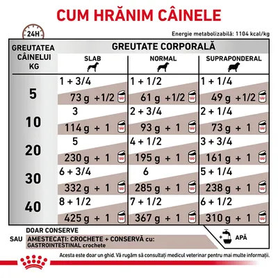 Tabel instrucțiuni de hrănire câini: doze zilnice pentru greutăți 5–40 kg, în funcție de starea corporală (slab, normal, supraponderal). Include opțiuni doar conserve sau amestec cu crochete.