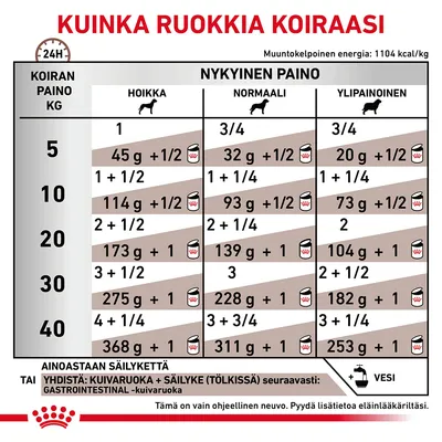 Ruokintaohje koiralle: taulukko näyttää päivittäiset annokset (g ja tölkit) eri painoisille ja kuntoisille koirille. Esim. 10 kg hoikka: 114 g + 1/2, normaali: 93 g + 1/2, ylipainoinen: 73 g + 1/2.