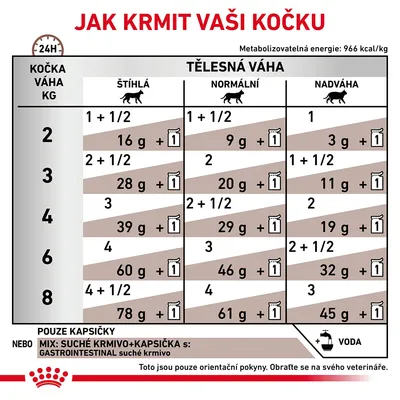 Tabulka krmných dávek pro kočky podle hmotnosti a tělesné kondice: štíhlá, normální, nadváha. Uvádí množství kapsiček a gramů suchého krmiva na den. Doporučení k podávání vody.