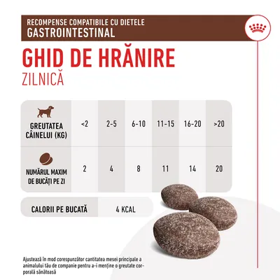 Ghid de hrănire zilnică recompense gastrointestinale: greutatea câinelui sub 2 kg – 2 bucăți, 2–5 kg – 4, 6–10 kg – 8, 11–15 kg – 11, 16–20 kg – 14, peste 20 kg – 20. 4 kcal/bucată.