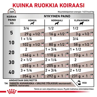 Ruokintaohje koiran painon ja kunnon mukaan: taulukko näyttää päivittäiset määrät (g ja tölkit) hoikalle, normaalille ja ylipainoiselle koiralle 5–40 kg. Vesi mainittu.