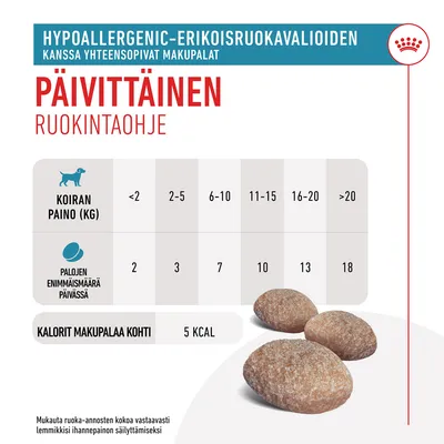 Päivittäinen ruokintaohje hypoallergenic-makupaloille: koiran paino <2 kg, max 2 palaa; 2–5 kg, 3; 6–10 kg, 7; 11–15 kg, 10; 16–20 kg, 13; >20 kg, 18. 5 kcal/pala.