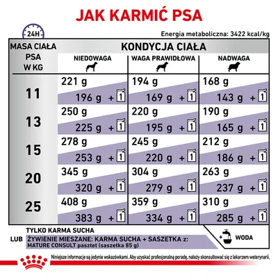 Tabela żywieniowa: zalecane porcje karmy suchej dla psa o masie 11–25 kg, w zależności od kondycji ciała (niedowaga, waga prawidłowa, nadwaga) oraz opcja mieszana z saszetką.